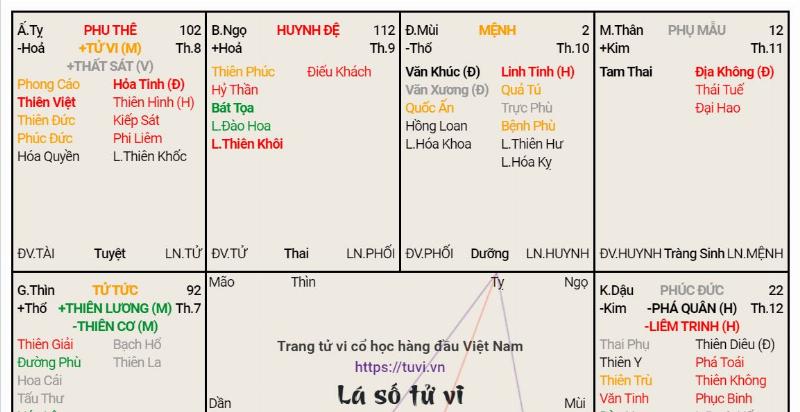 Cung Phu Thê Vô Chính Diệu Kết Hợp Với Các Cung Khác