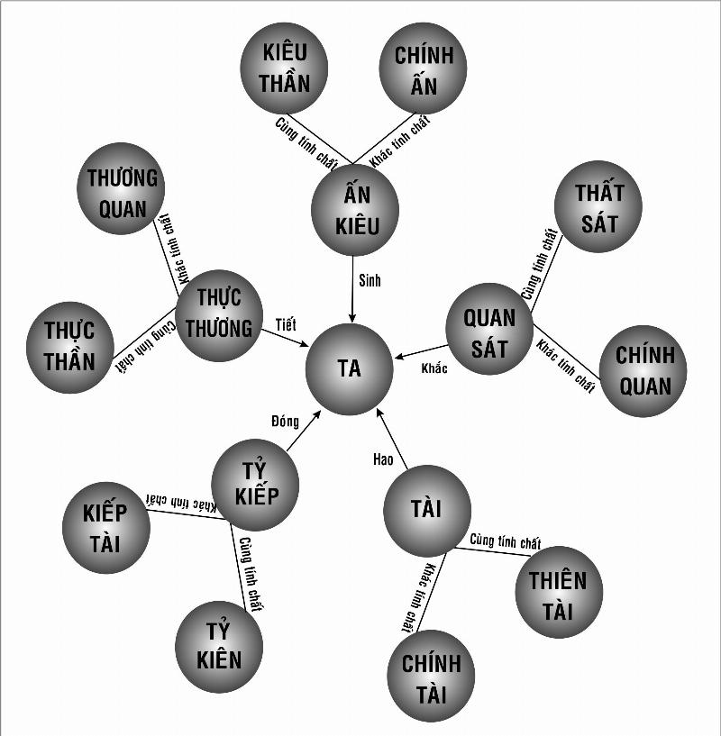 Thập thần trong lá số tứ trụ